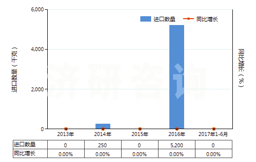2013-2017年6月中國(guó)3,4－亞甲二氧基苯甲醛（胡椒醛）(HS29329300)進(jìn)口量及增速統(tǒng)計(jì)